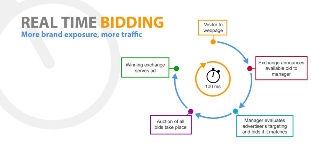 Real Time Bidding Example Auction