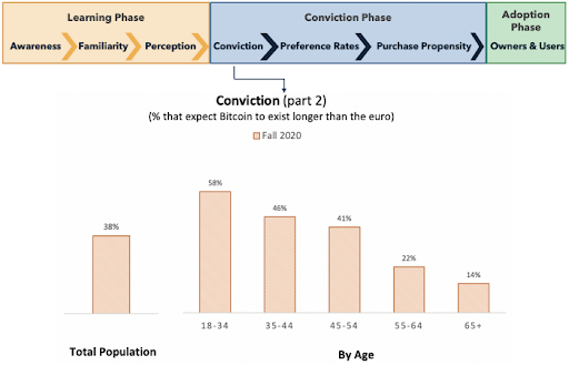 Conviction in Bitcoin's Survival Part 2